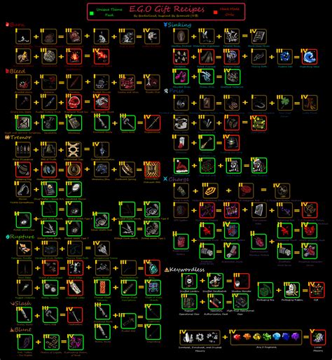 Limbus Company E.G.O. Gift Fusion & Upgrading Cheat Sheet.